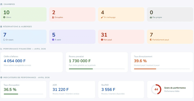 Tableau de bord & KPIs